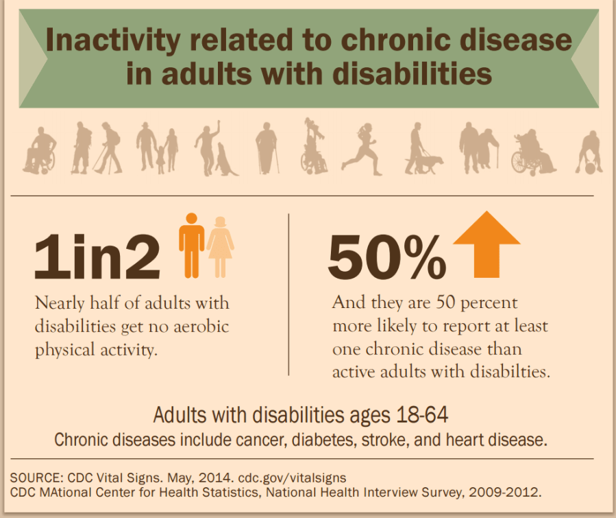 Disability inactivity